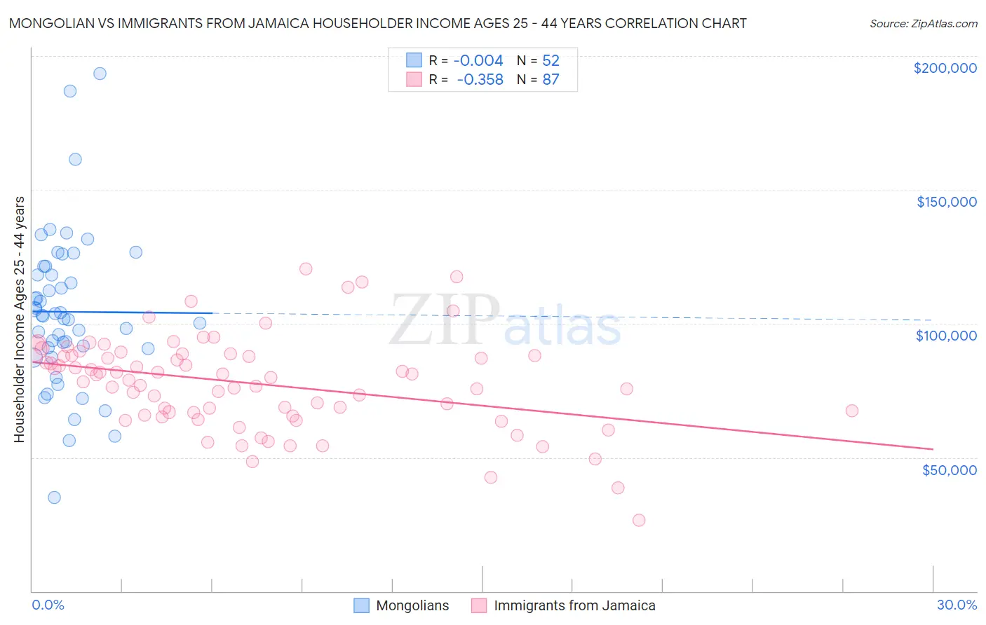 Mongolian vs Immigrants from Jamaica Householder Income Ages 25 - 44 years