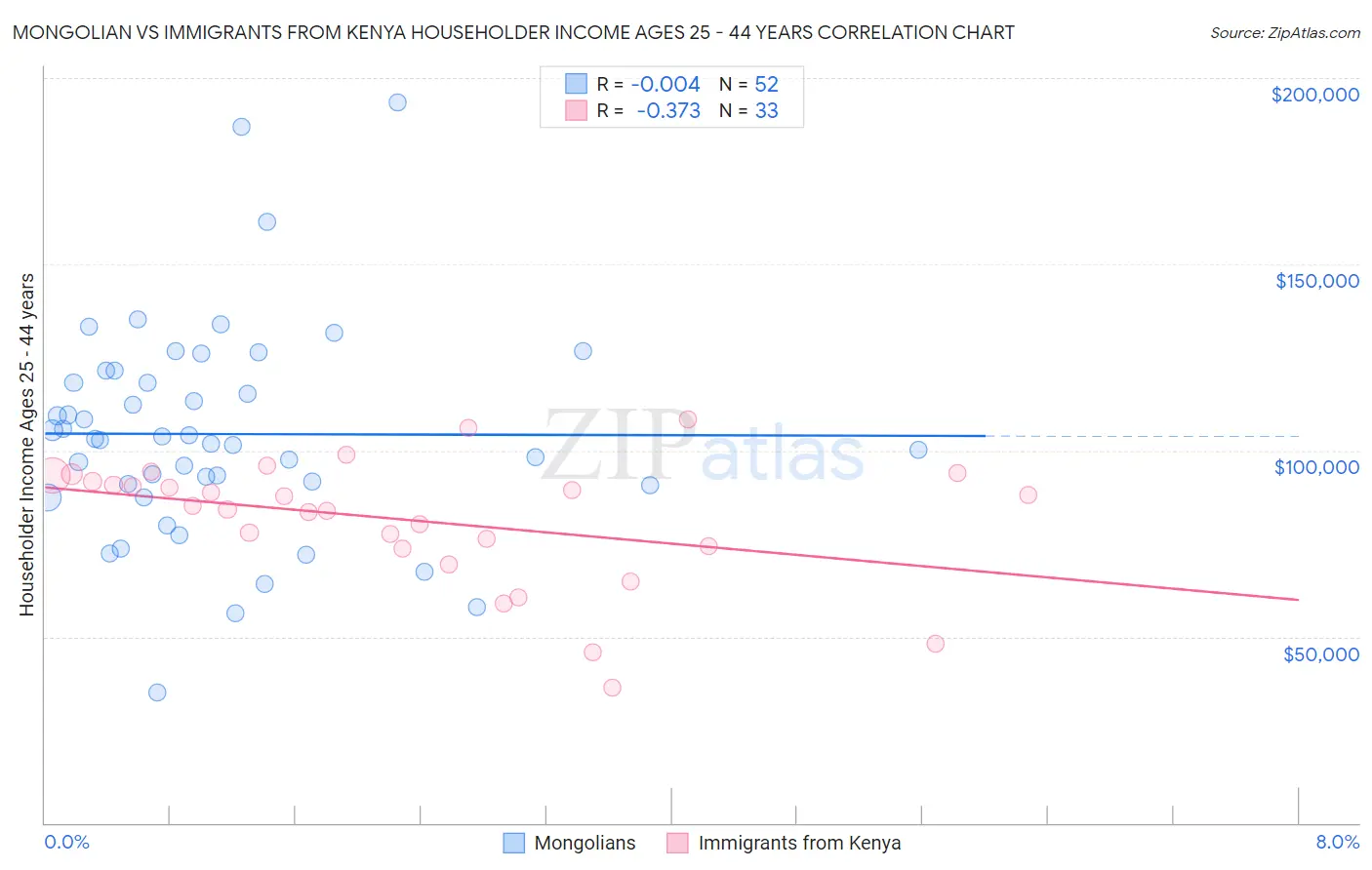 Mongolian vs Immigrants from Kenya Householder Income Ages 25 - 44 years