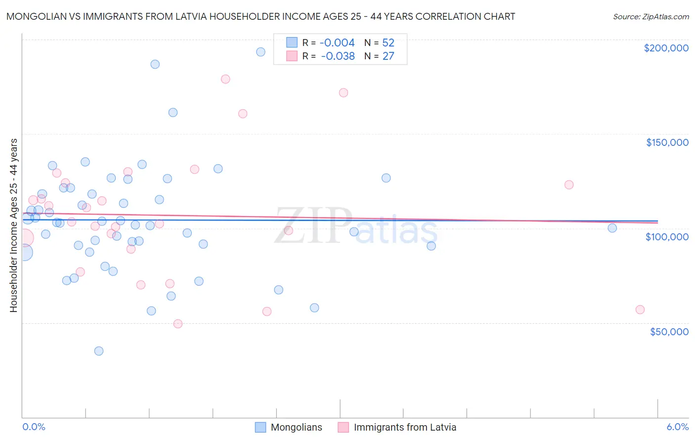 Mongolian vs Immigrants from Latvia Householder Income Ages 25 - 44 years