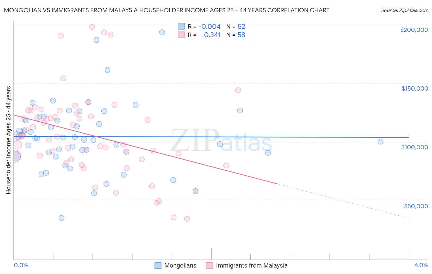 Mongolian vs Immigrants from Malaysia Householder Income Ages 25 - 44 years