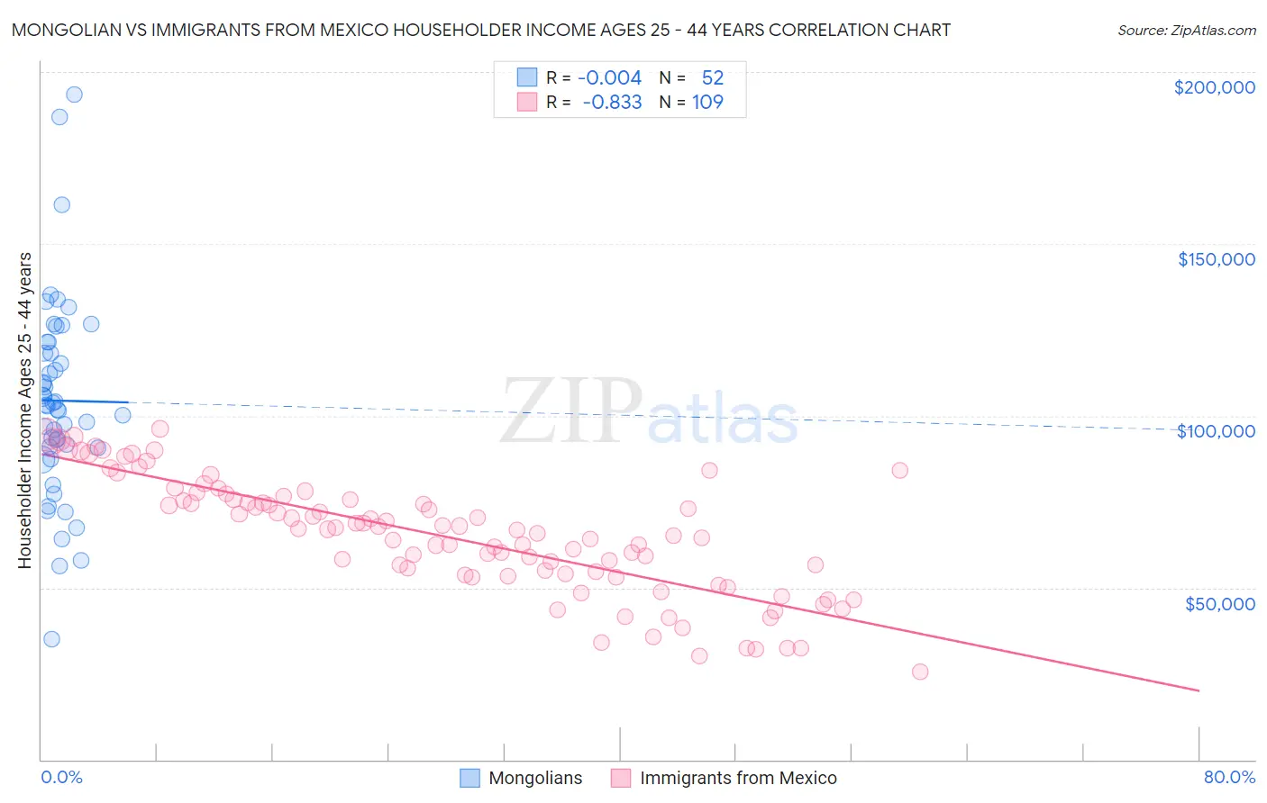 Mongolian vs Immigrants from Mexico Householder Income Ages 25 - 44 years