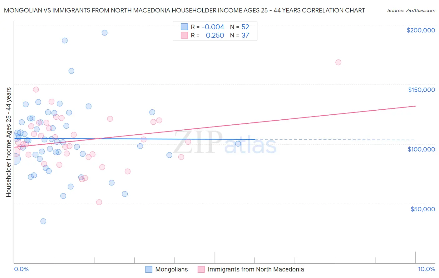 Mongolian vs Immigrants from North Macedonia Householder Income Ages 25 - 44 years