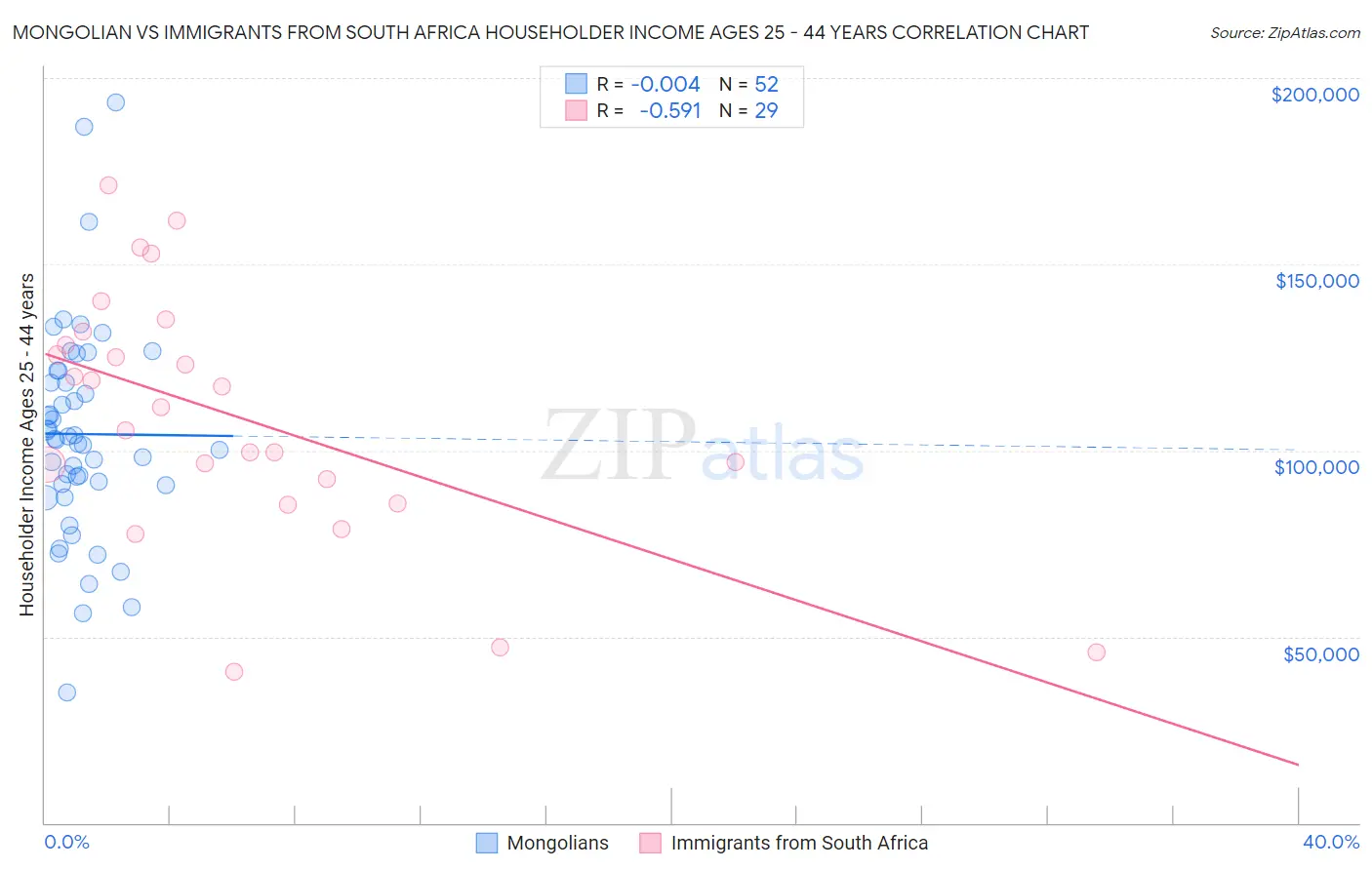 Mongolian vs Immigrants from South Africa Householder Income Ages 25 - 44 years