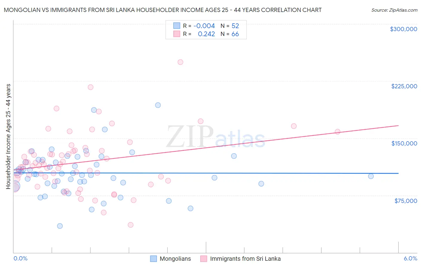 Mongolian vs Immigrants from Sri Lanka Householder Income Ages 25 - 44 years