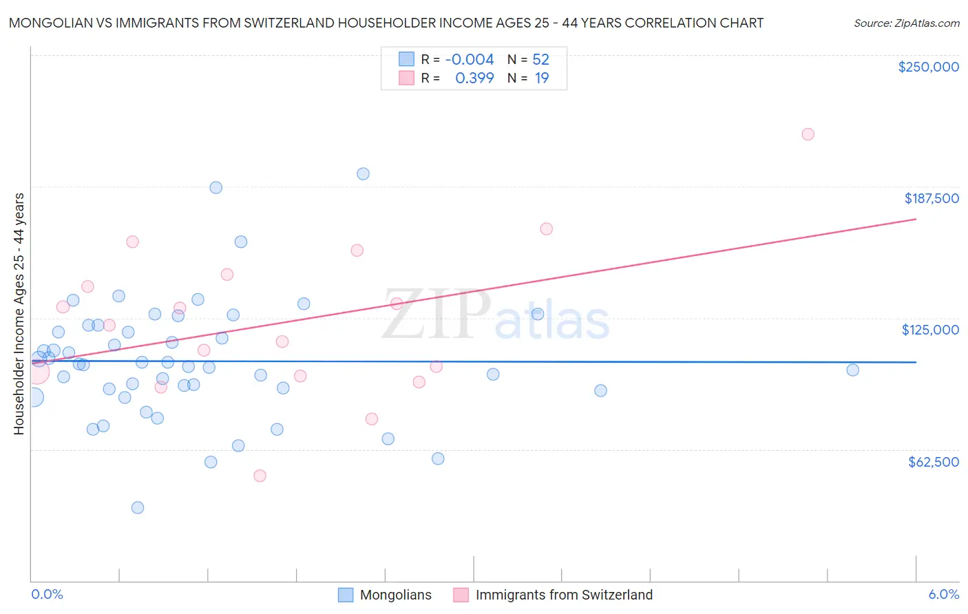 Mongolian vs Immigrants from Switzerland Householder Income Ages 25 - 44 years