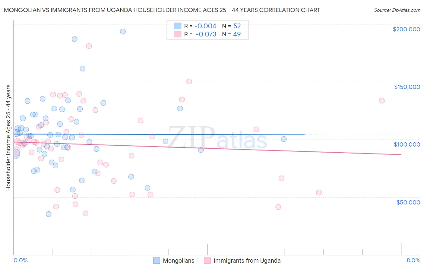 Mongolian vs Immigrants from Uganda Householder Income Ages 25 - 44 years