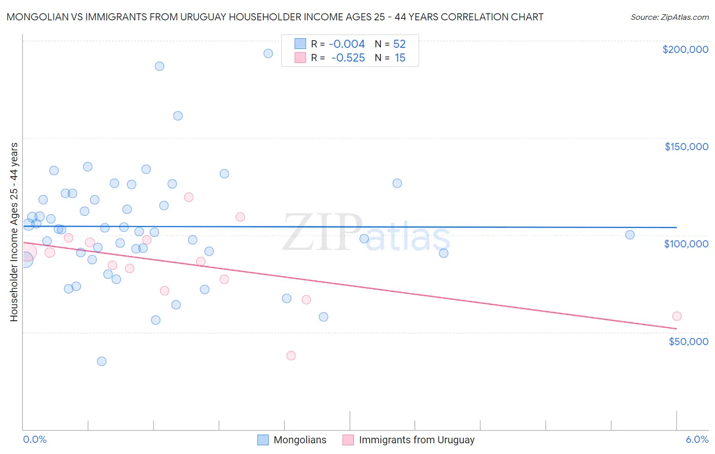 Mongolian vs Immigrants from Uruguay Householder Income Ages 25 - 44 years