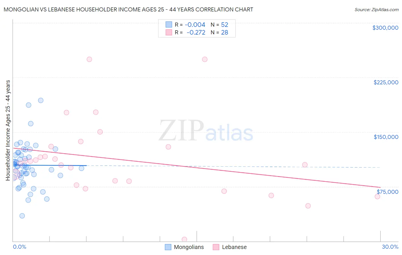 Mongolian vs Lebanese Householder Income Ages 25 - 44 years