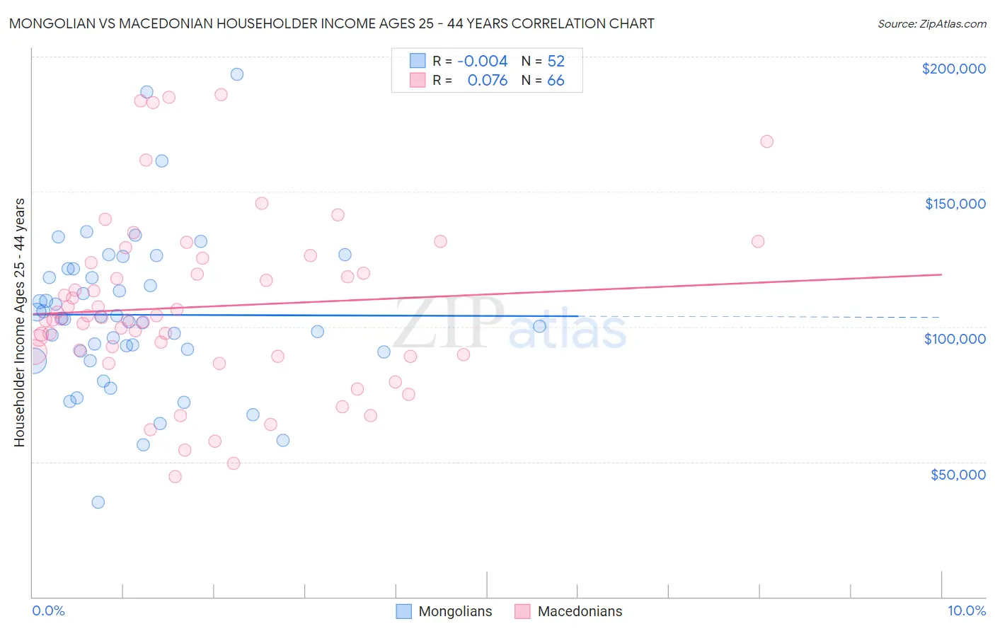 Mongolian vs Macedonian Householder Income Ages 25 - 44 years