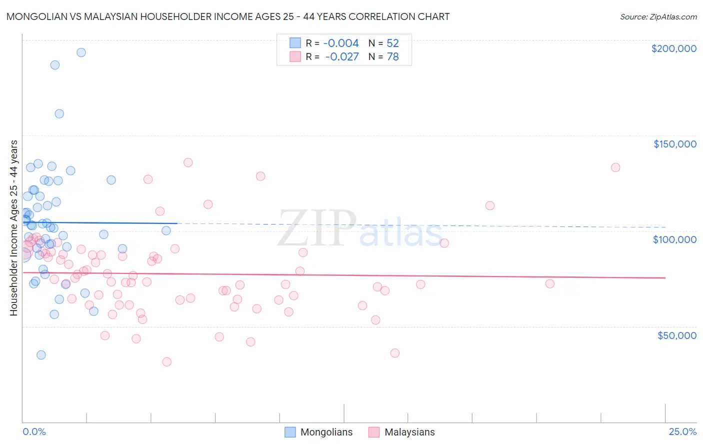 Mongolian vs Malaysian Householder Income Ages 25 - 44 years