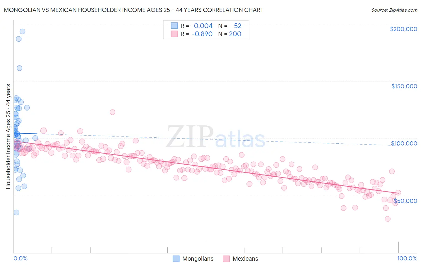 Mongolian vs Mexican Householder Income Ages 25 - 44 years