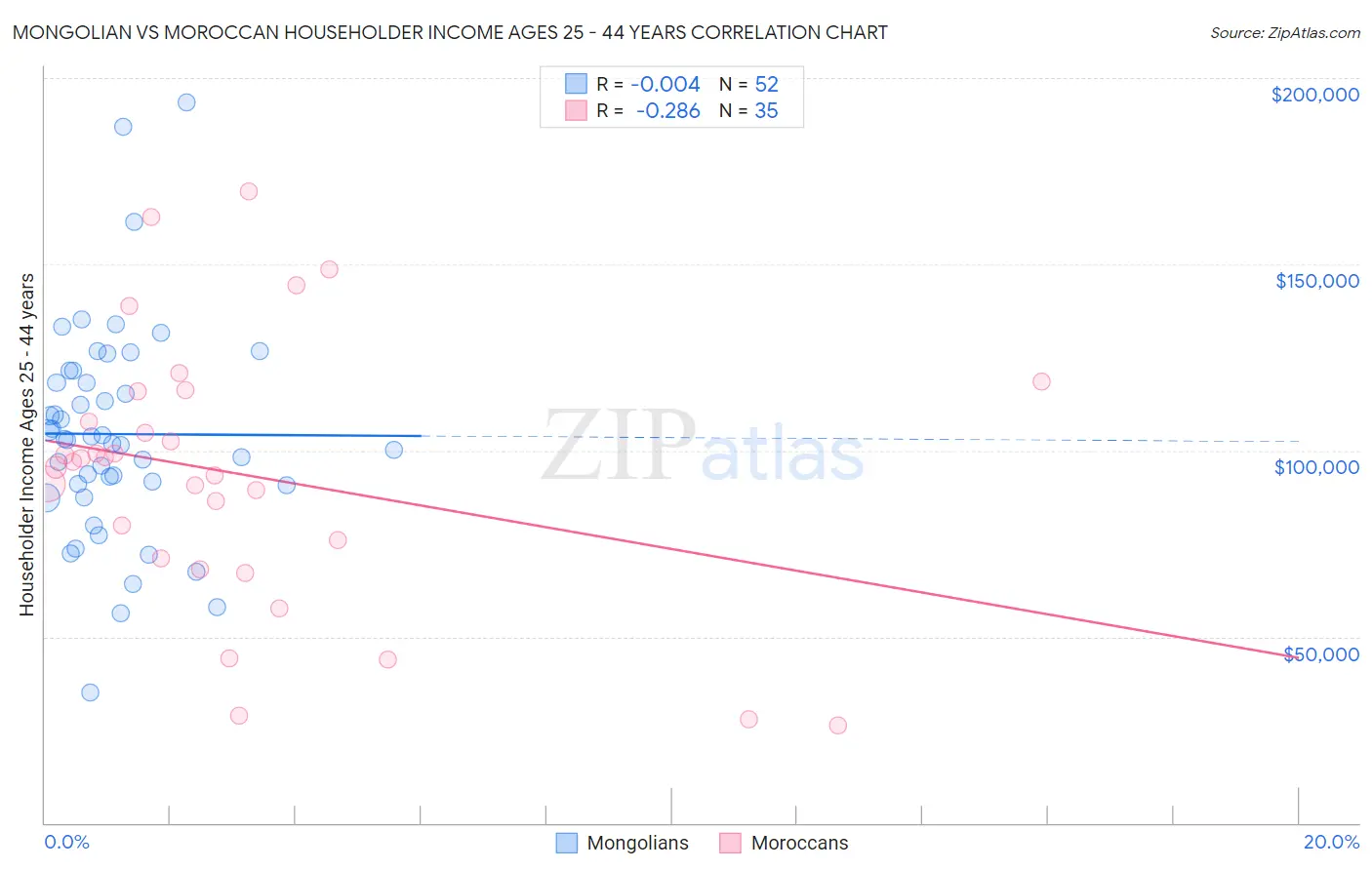 Mongolian vs Moroccan Householder Income Ages 25 - 44 years