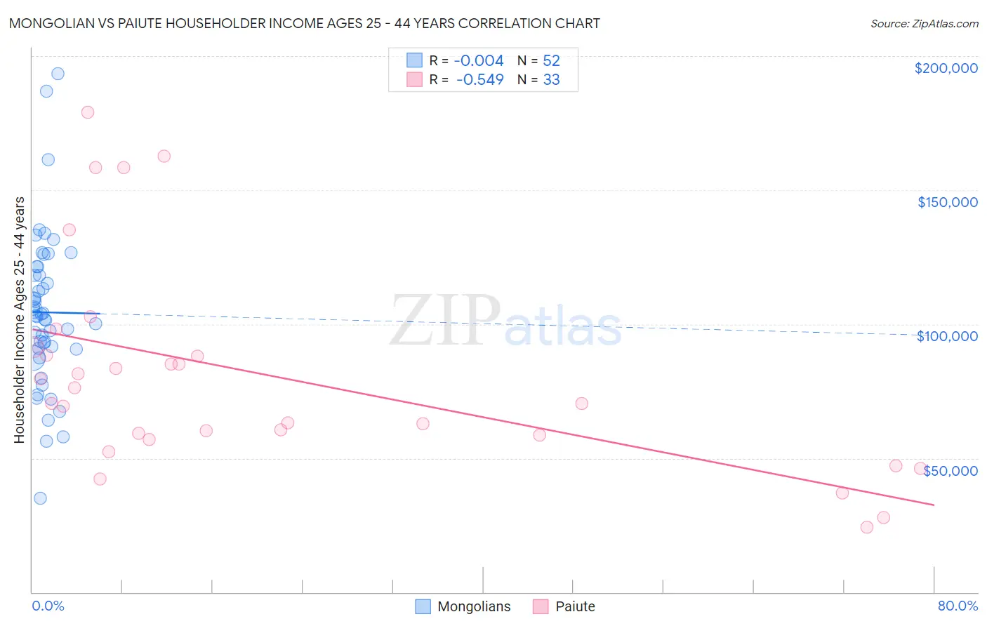 Mongolian vs Paiute Householder Income Ages 25 - 44 years