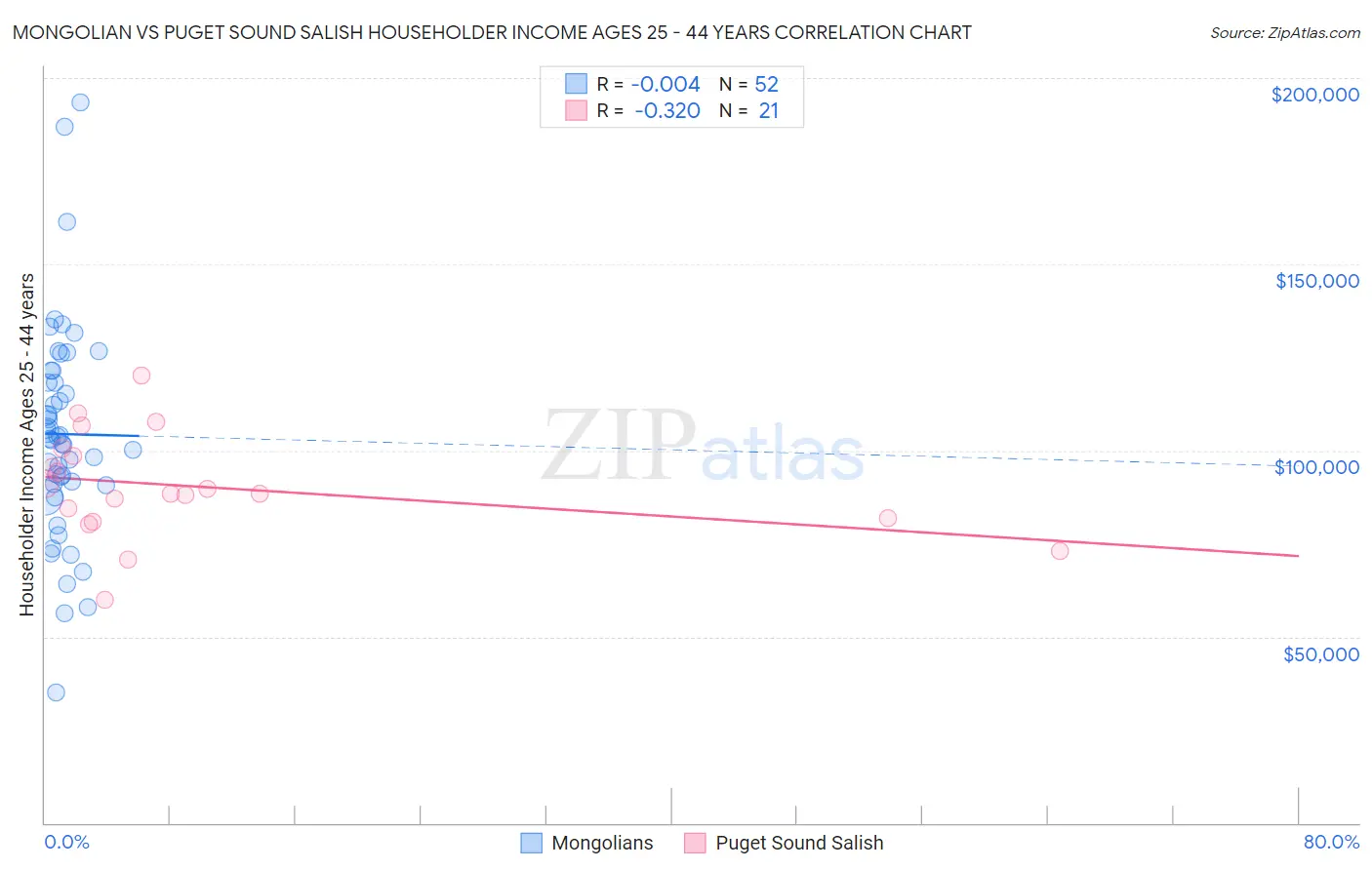 Mongolian vs Puget Sound Salish Householder Income Ages 25 - 44 years