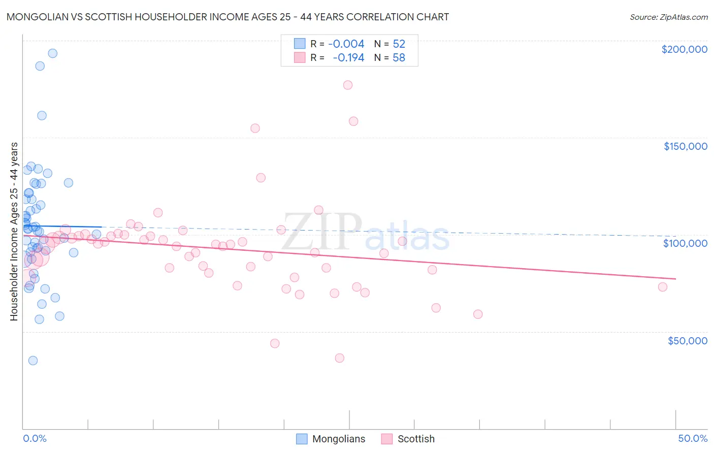 Mongolian vs Scottish Householder Income Ages 25 - 44 years