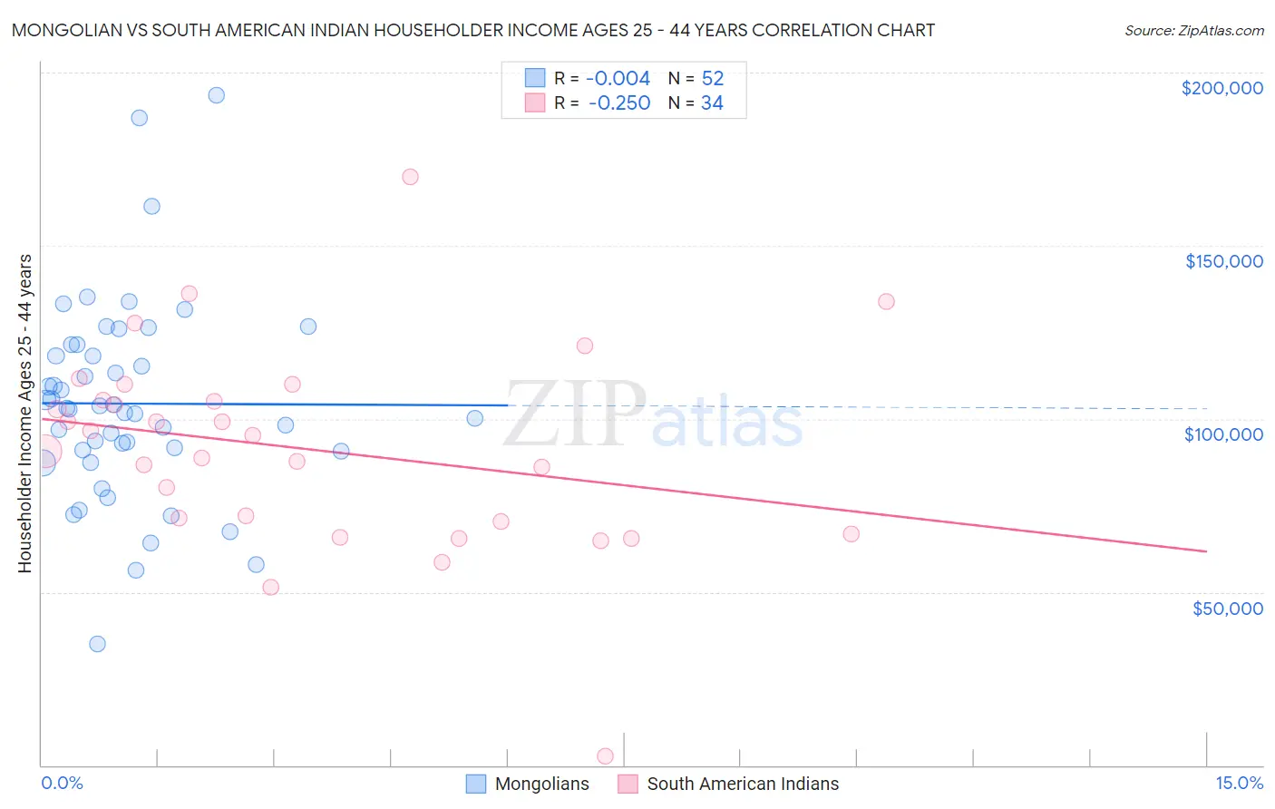 Mongolian vs South American Indian Householder Income Ages 25 - 44 years