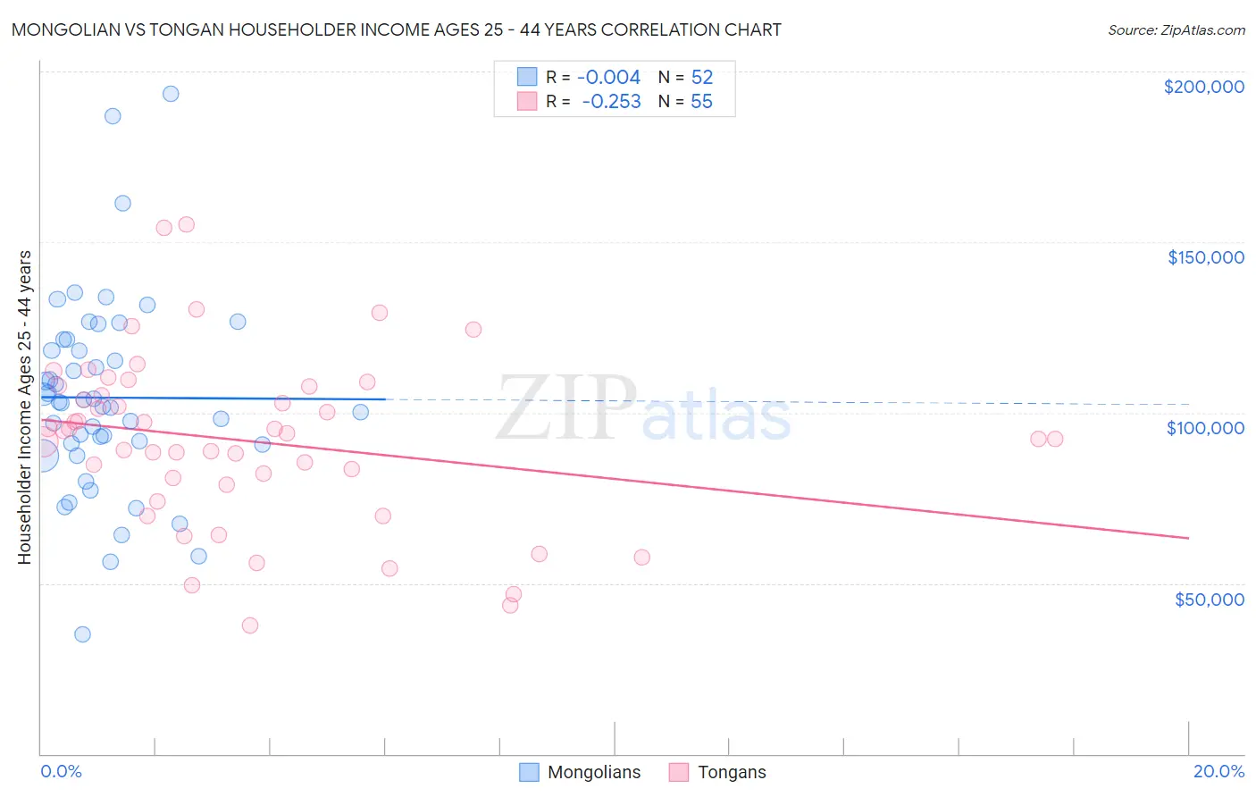 Mongolian vs Tongan Householder Income Ages 25 - 44 years