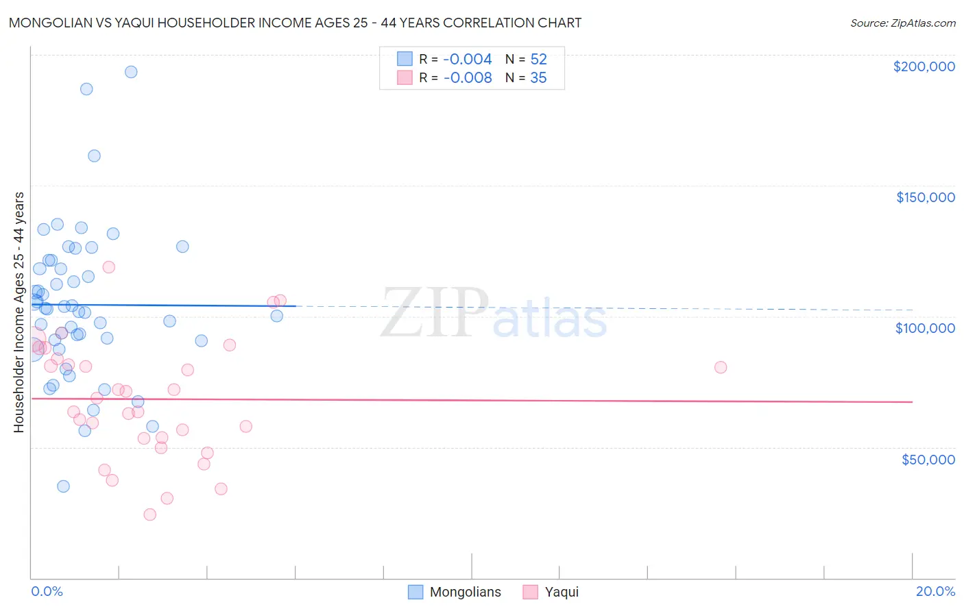 Mongolian vs Yaqui Householder Income Ages 25 - 44 years