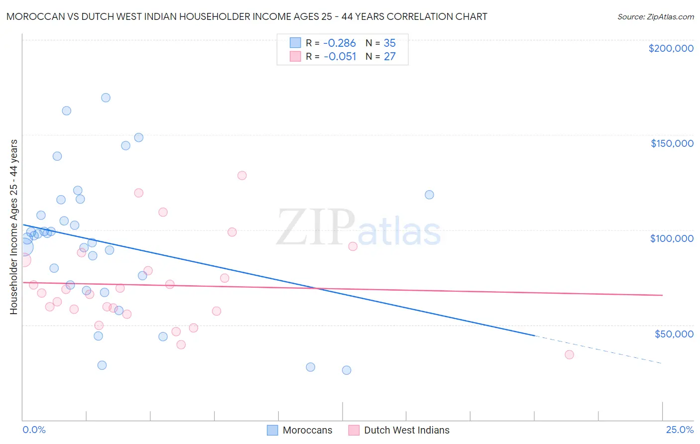Moroccan vs Dutch West Indian Householder Income Ages 25 - 44 years