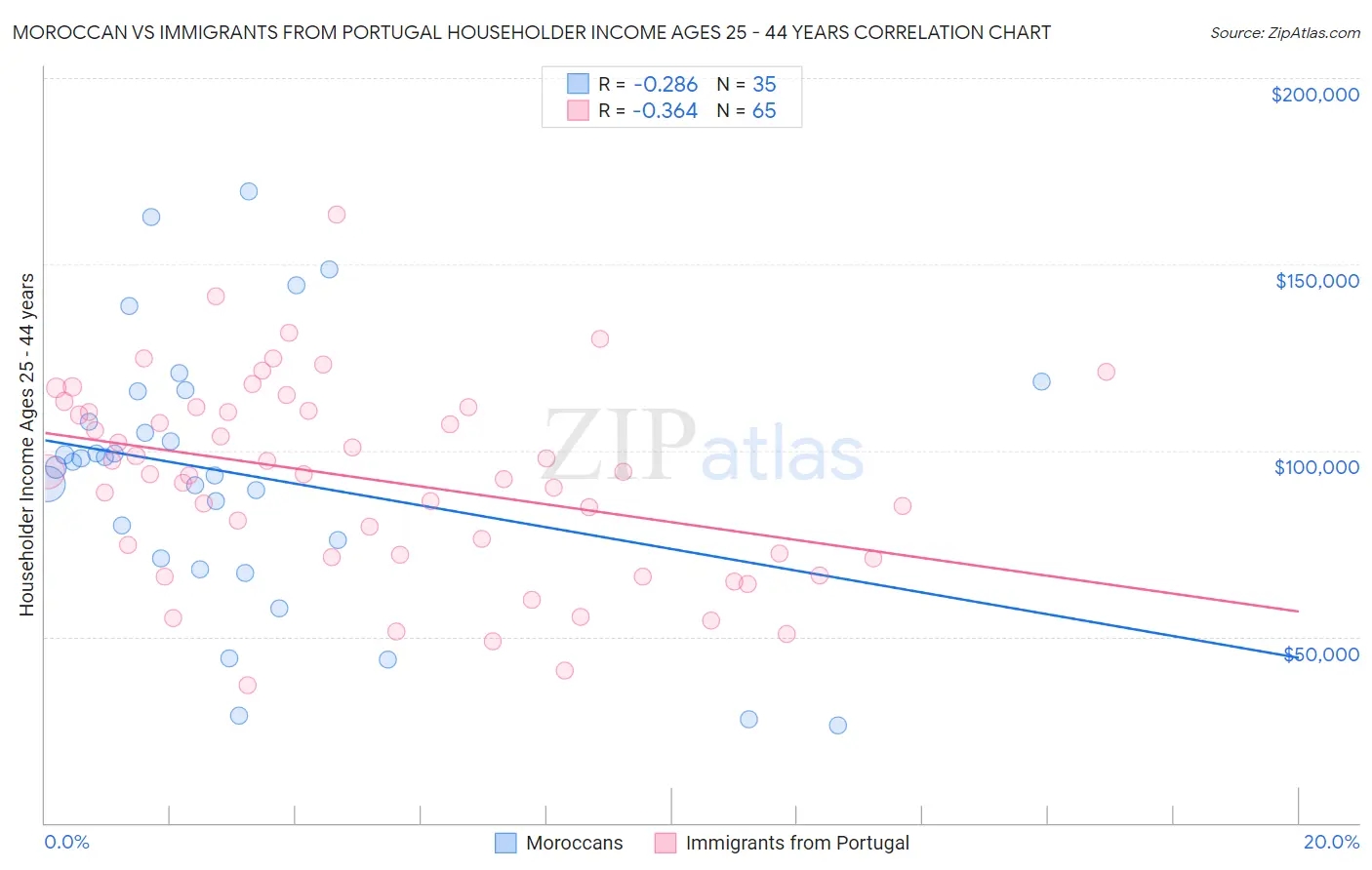 Moroccan vs Immigrants from Portugal Householder Income Ages 25 - 44 years