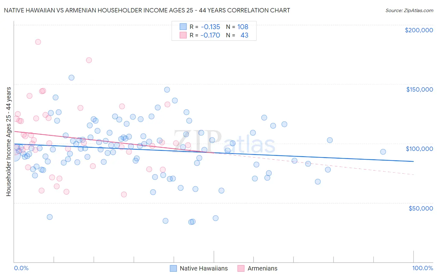 Native Hawaiian vs Armenian Householder Income Ages 25 - 44 years