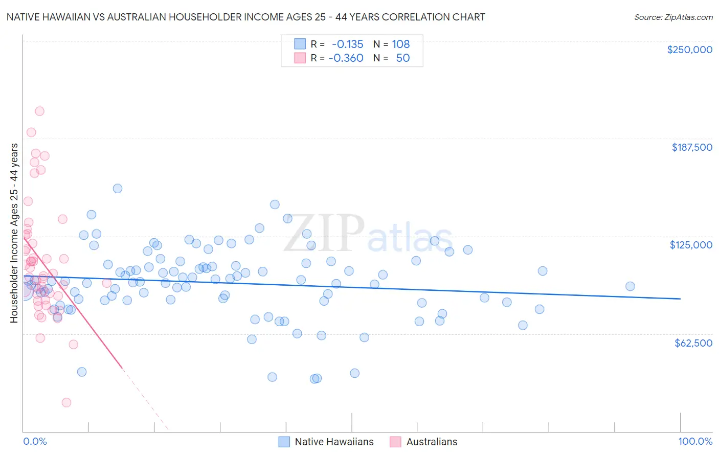 Native Hawaiian vs Australian Householder Income Ages 25 - 44 years