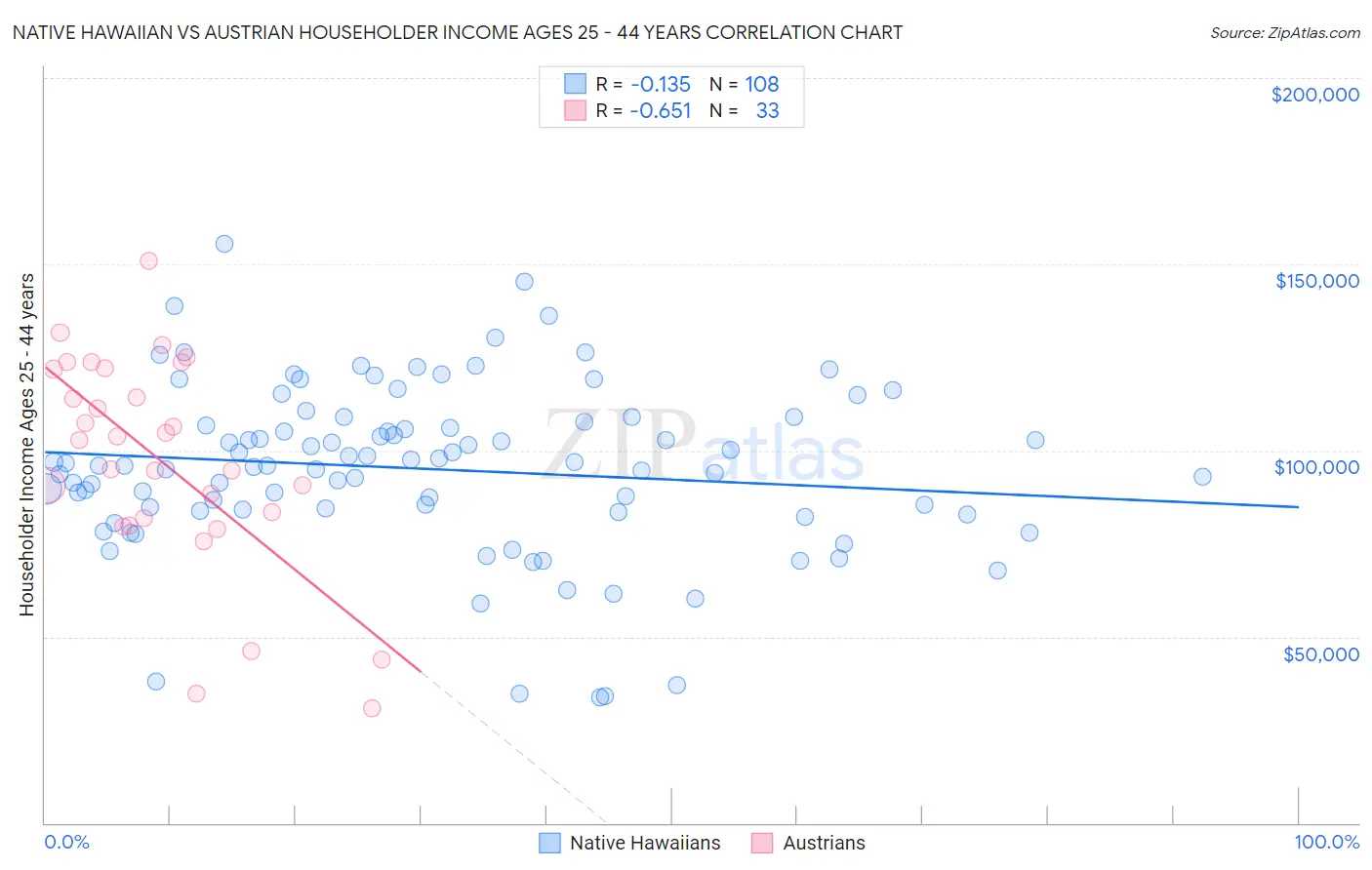 Native Hawaiian vs Austrian Householder Income Ages 25 - 44 years