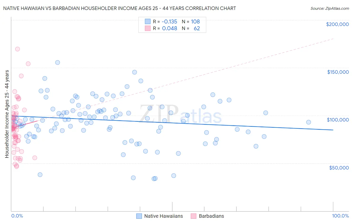 Native Hawaiian vs Barbadian Householder Income Ages 25 - 44 years