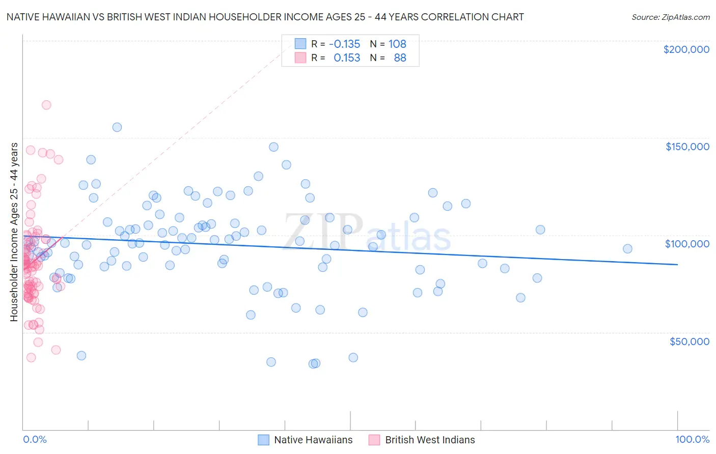 Native Hawaiian vs British West Indian Householder Income Ages 25 - 44 years