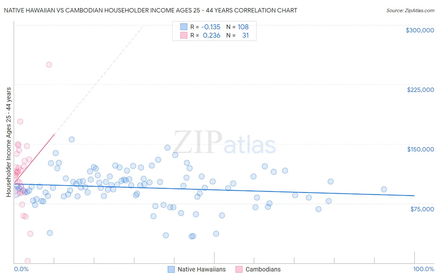 Native Hawaiian vs Cambodian Householder Income Ages 25 - 44 years