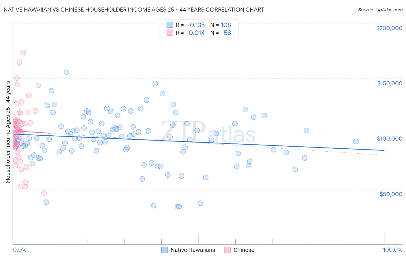 Native Hawaiian vs Chinese Householder Income Ages 25 - 44 years