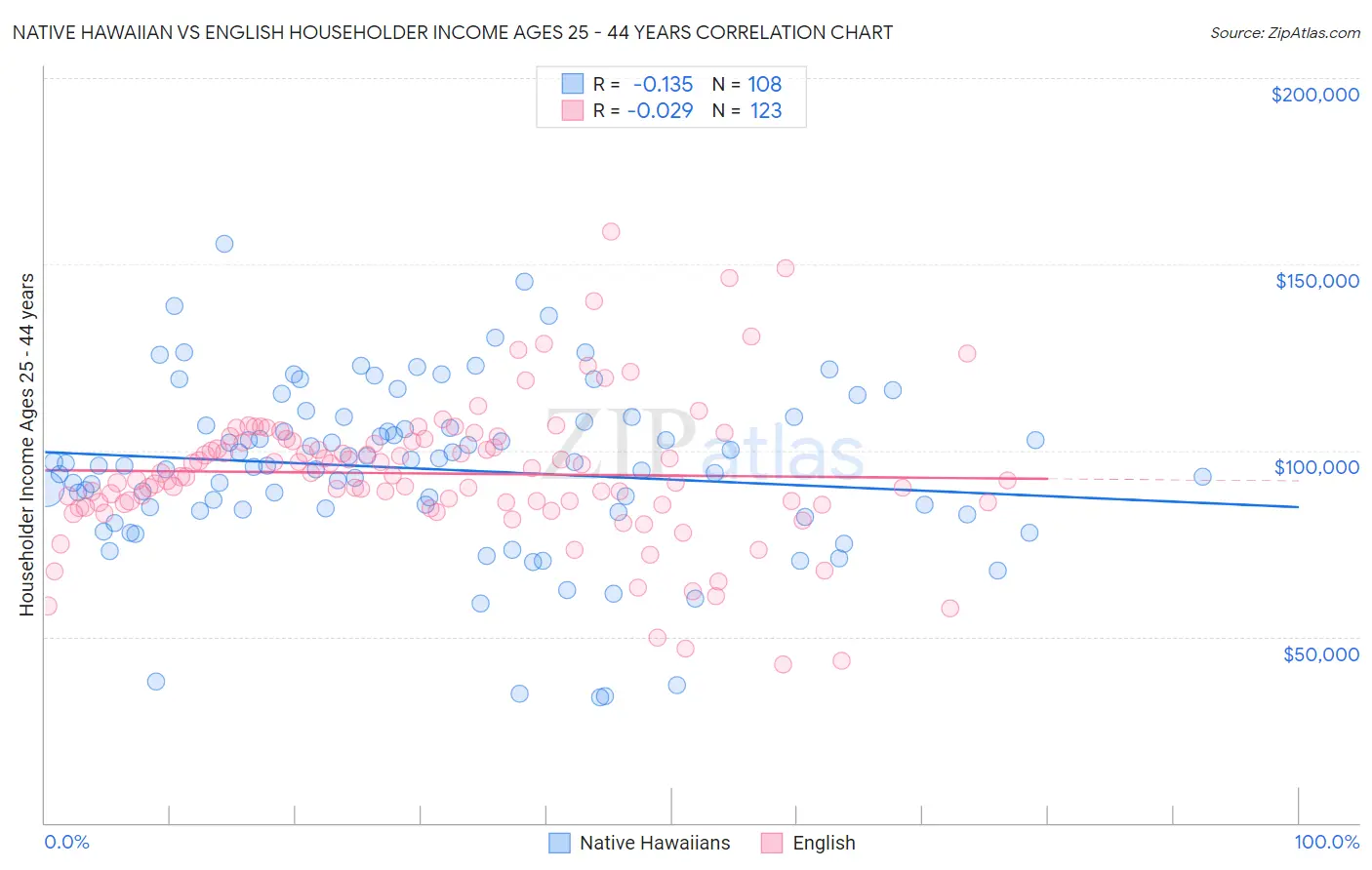 Native Hawaiian vs English Householder Income Ages 25 - 44 years