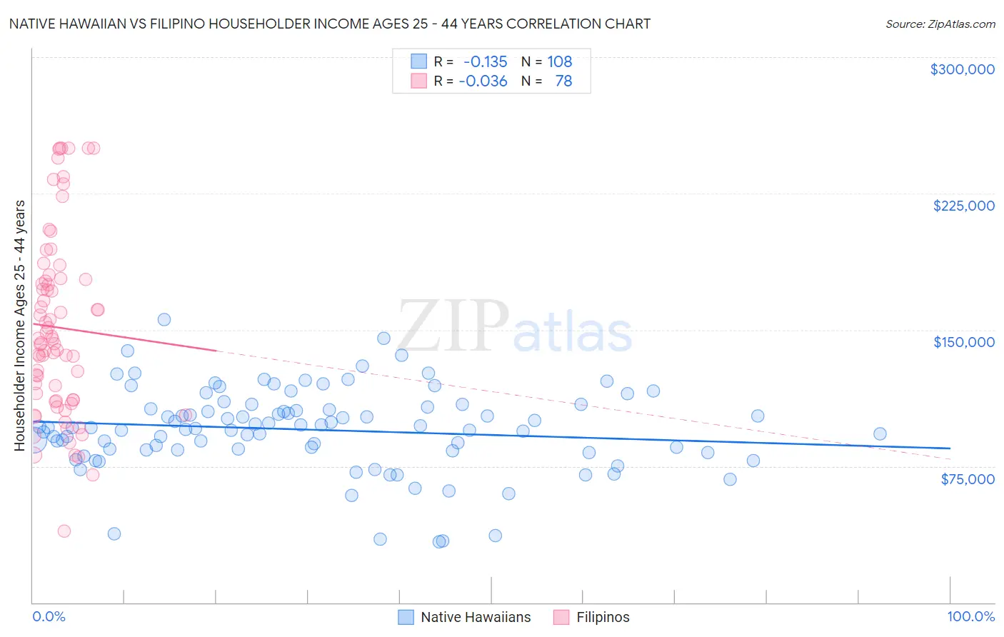 Native Hawaiian vs Filipino Householder Income Ages 25 - 44 years