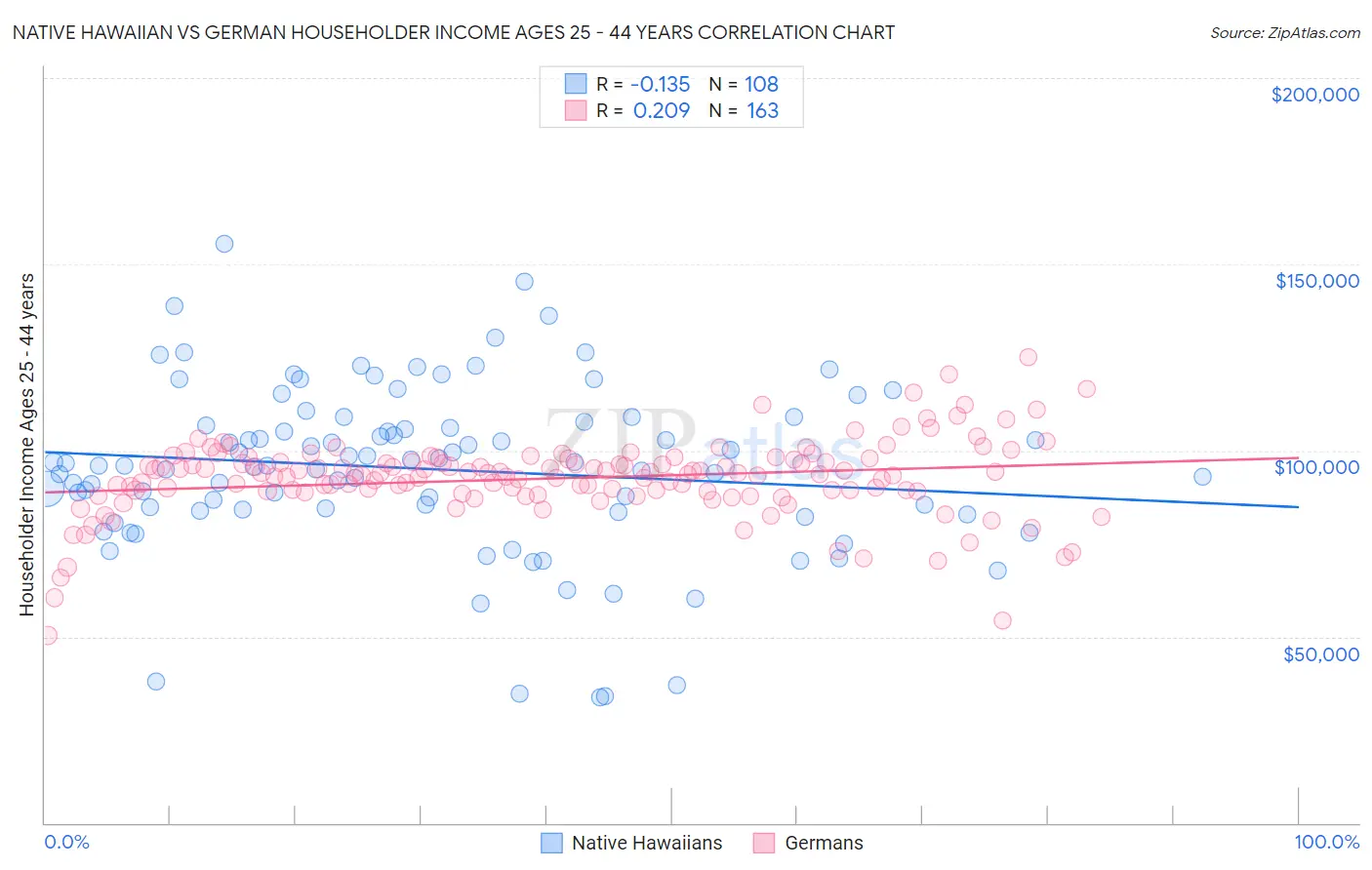 Native Hawaiian vs German Householder Income Ages 25 - 44 years