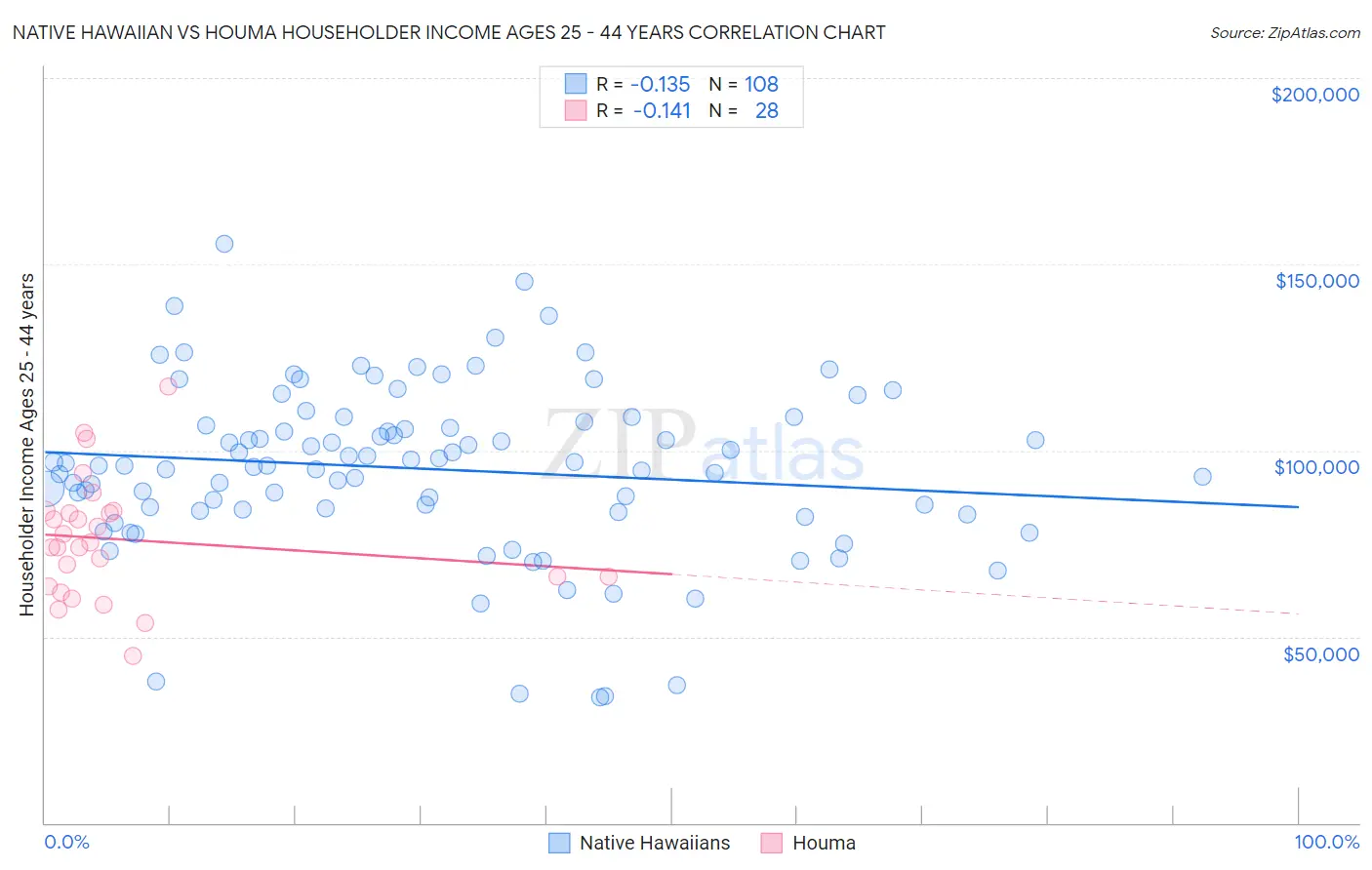 Native Hawaiian vs Houma Householder Income Ages 25 - 44 years