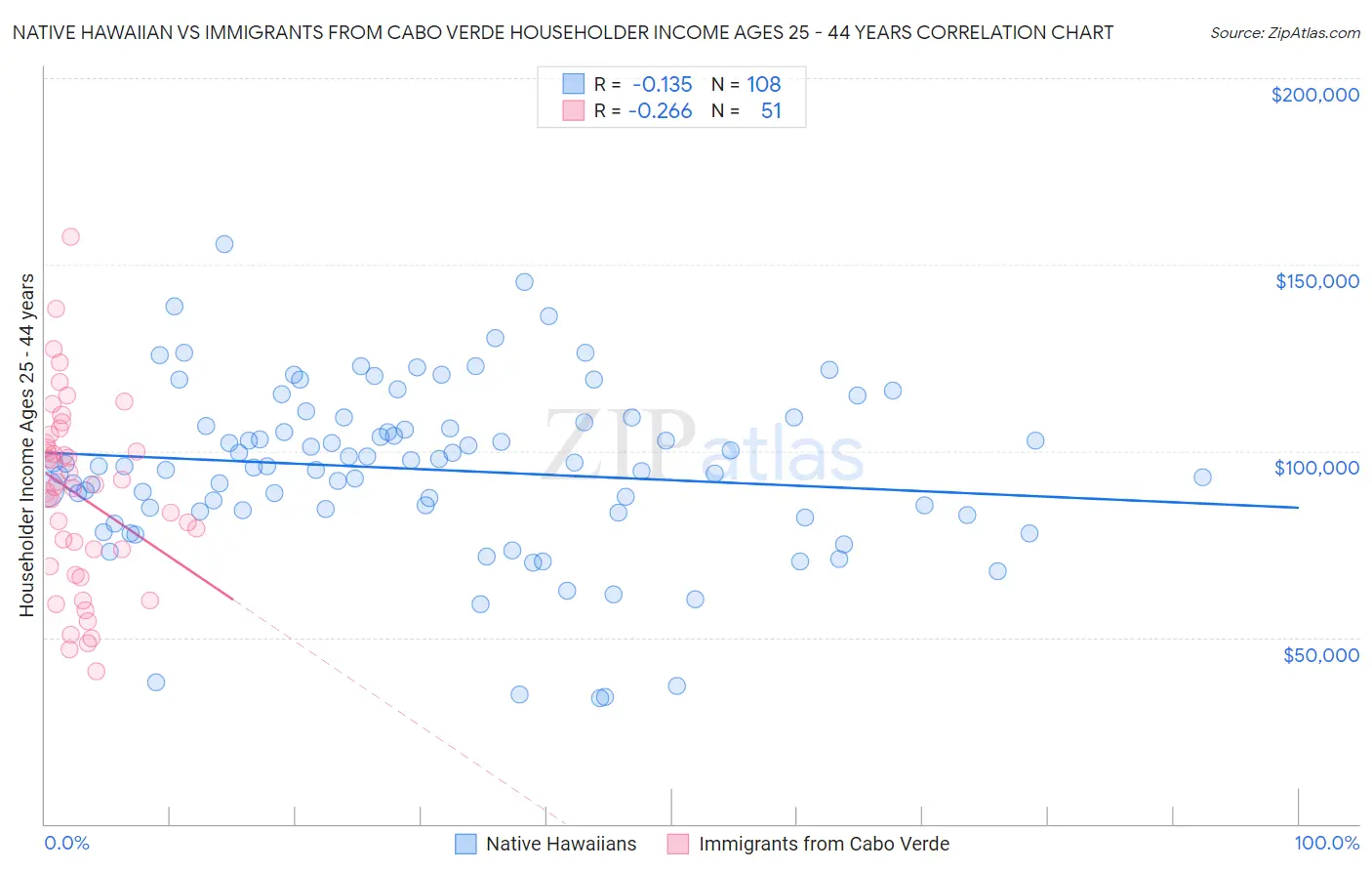 Native Hawaiian vs Immigrants from Cabo Verde Householder Income Ages 25 - 44 years