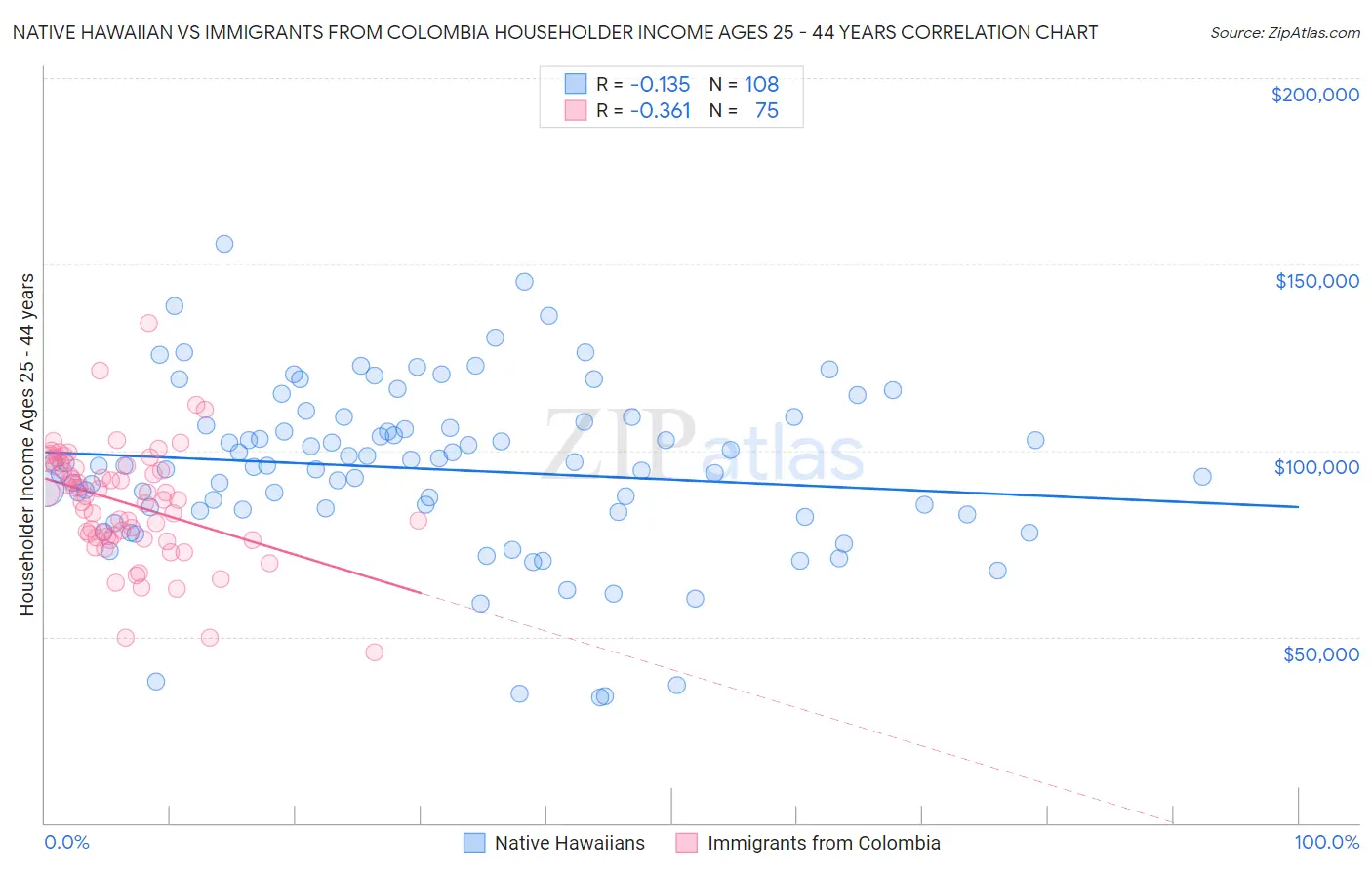 Native Hawaiian vs Immigrants from Colombia Householder Income Ages 25 - 44 years