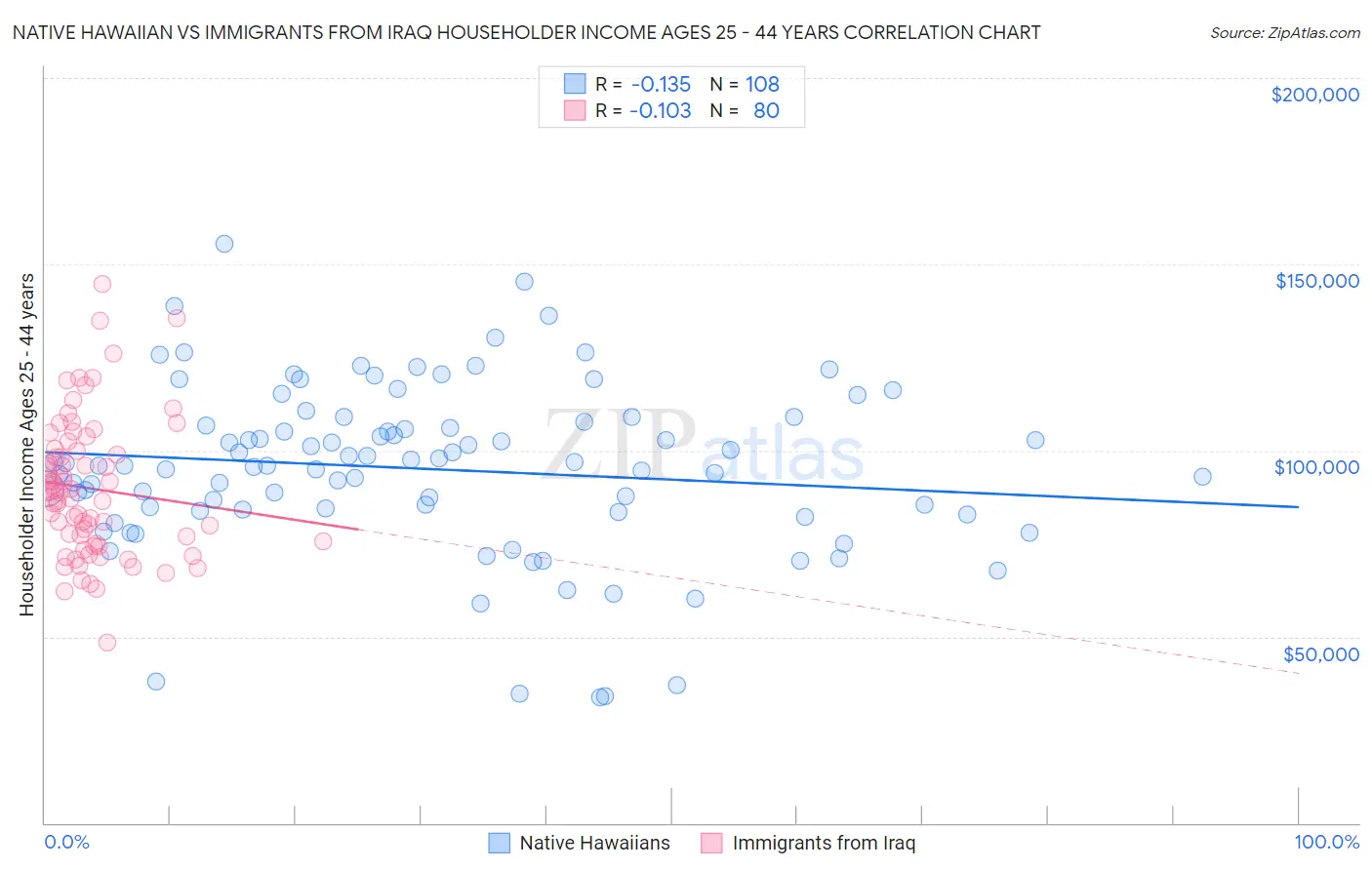 Native Hawaiian vs Immigrants from Iraq Householder Income Ages 25 - 44 years