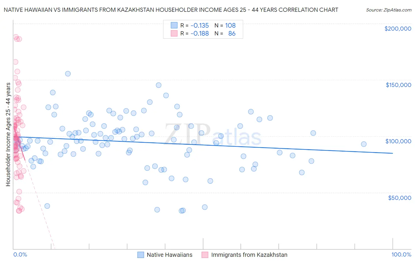 Native Hawaiian vs Immigrants from Kazakhstan Householder Income Ages 25 - 44 years