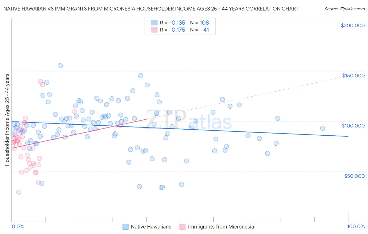Native Hawaiian vs Immigrants from Micronesia Householder Income Ages 25 - 44 years