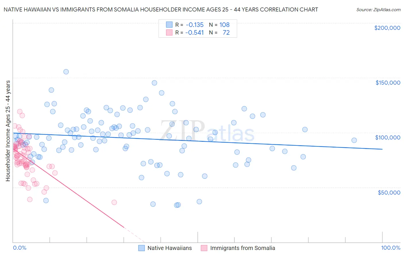 Native Hawaiian vs Immigrants from Somalia Householder Income Ages 25 - 44 years