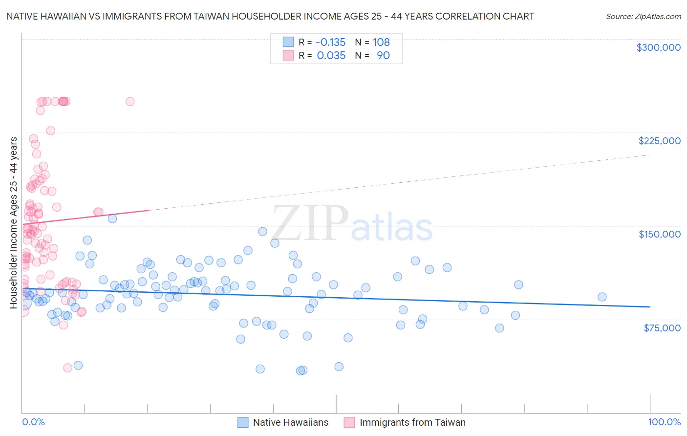 Native Hawaiian vs Immigrants from Taiwan Householder Income Ages 25 - 44 years