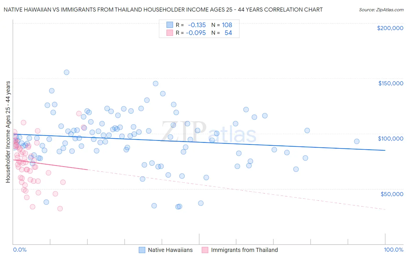 Native Hawaiian vs Immigrants from Thailand Householder Income Ages 25 - 44 years