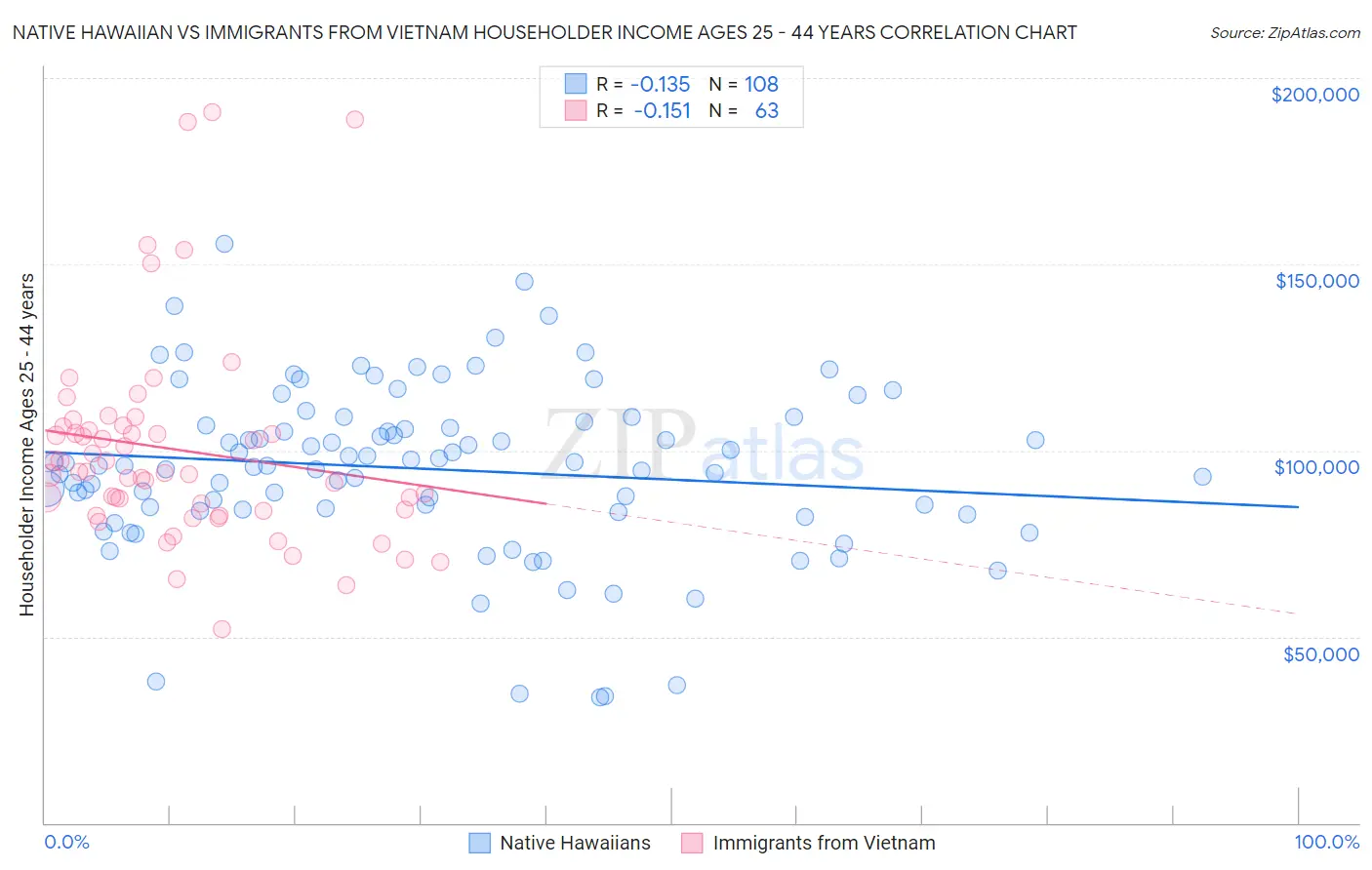 Native Hawaiian vs Immigrants from Vietnam Householder Income Ages 25 - 44 years