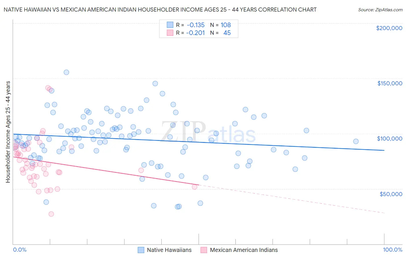 Native Hawaiian vs Mexican American Indian Householder Income Ages 25 - 44 years