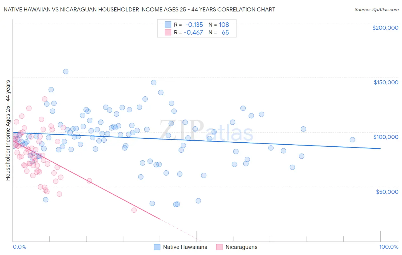 Native Hawaiian vs Nicaraguan Householder Income Ages 25 - 44 years