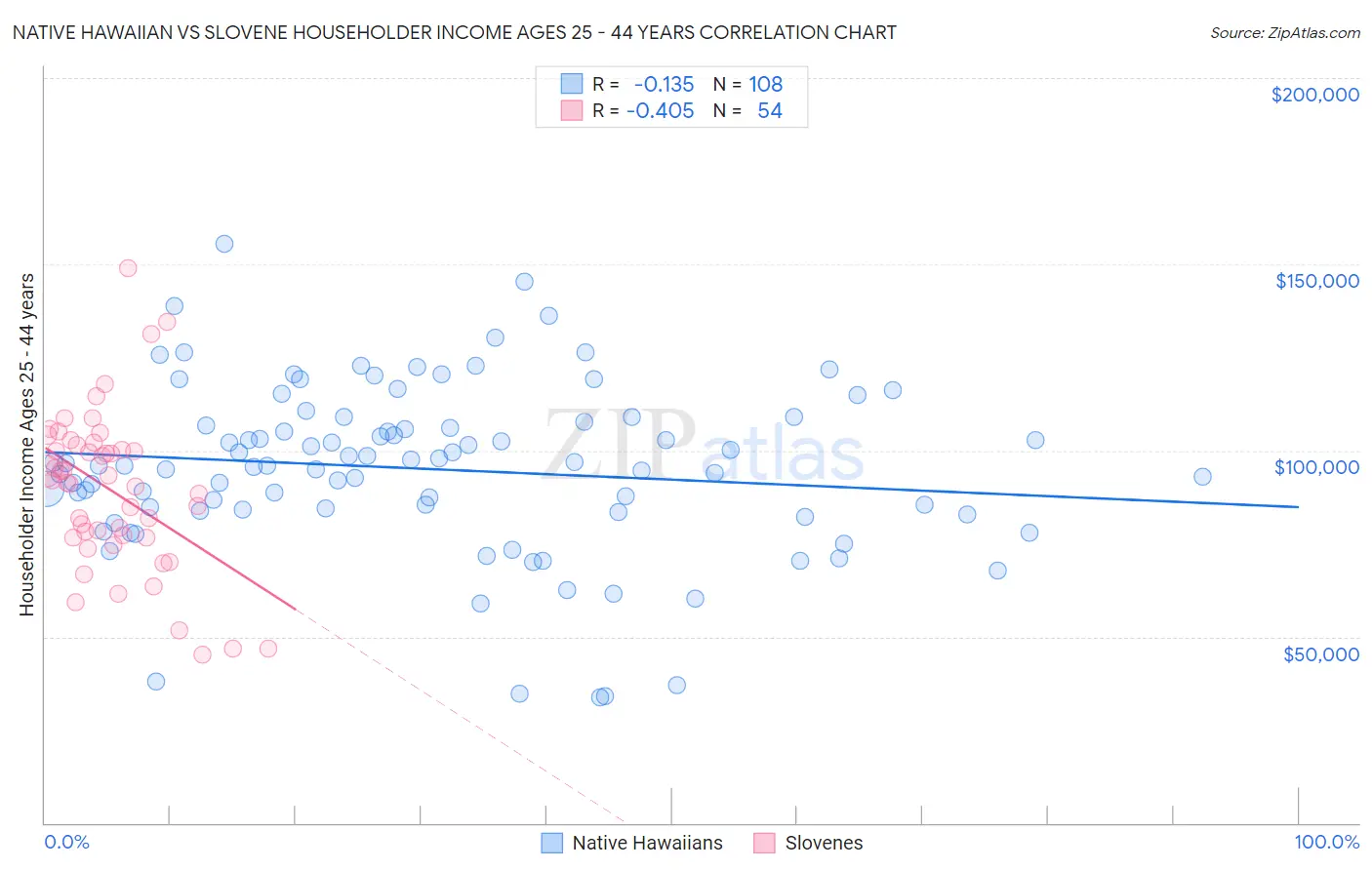 Native Hawaiian vs Slovene Householder Income Ages 25 - 44 years