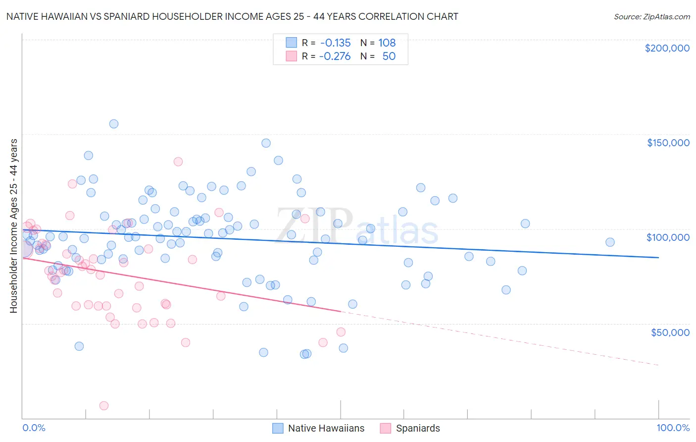 Native Hawaiian vs Spaniard Householder Income Ages 25 - 44 years