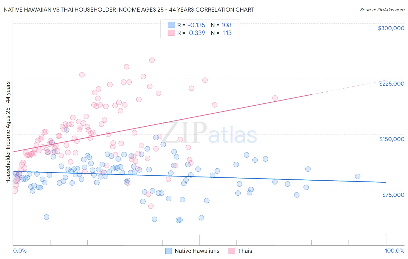 Native Hawaiian vs Thai Householder Income Ages 25 - 44 years