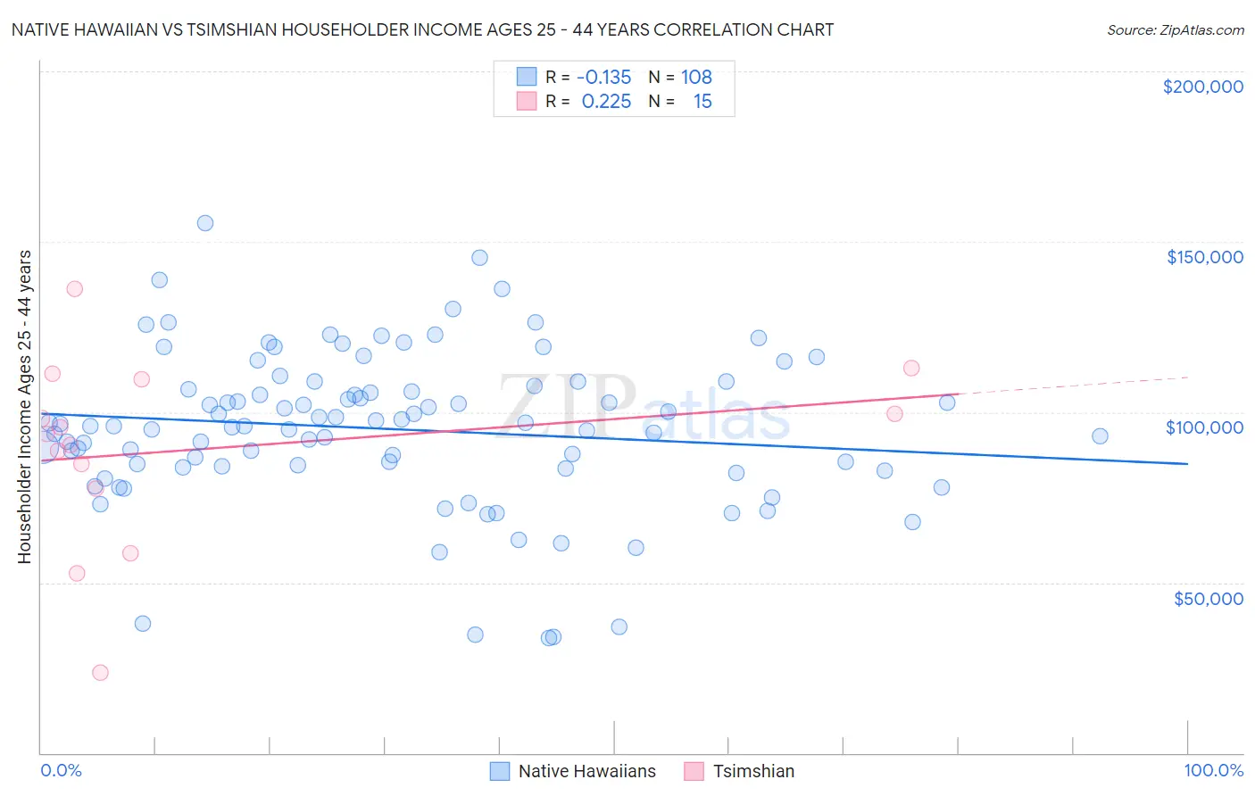 Native Hawaiian vs Tsimshian Householder Income Ages 25 - 44 years